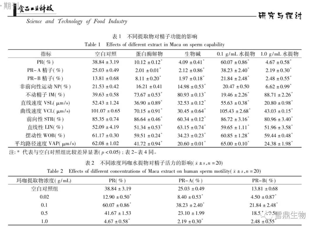 玛咖不同提取物对人体精子功能的影响