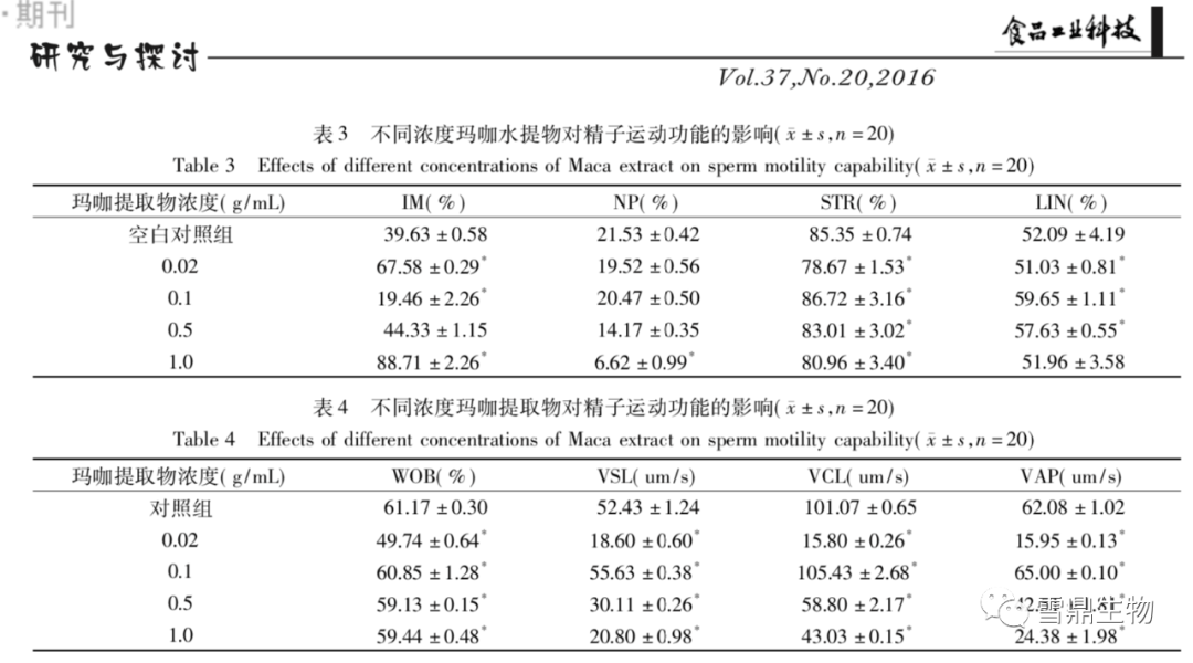 玛咖不同提取物对人体精子功能的影响